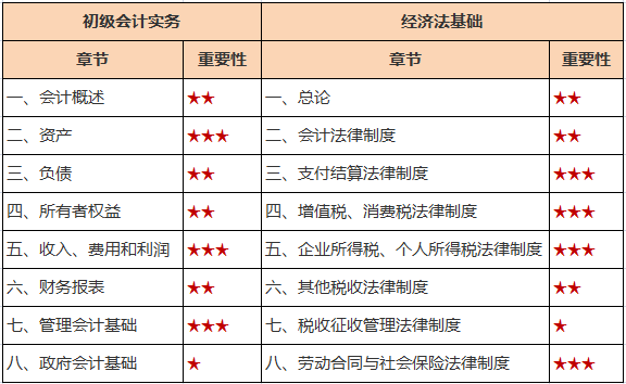 初級會計30天沖刺計劃完結(jié)版 每天回顧4個考點 快來收藏