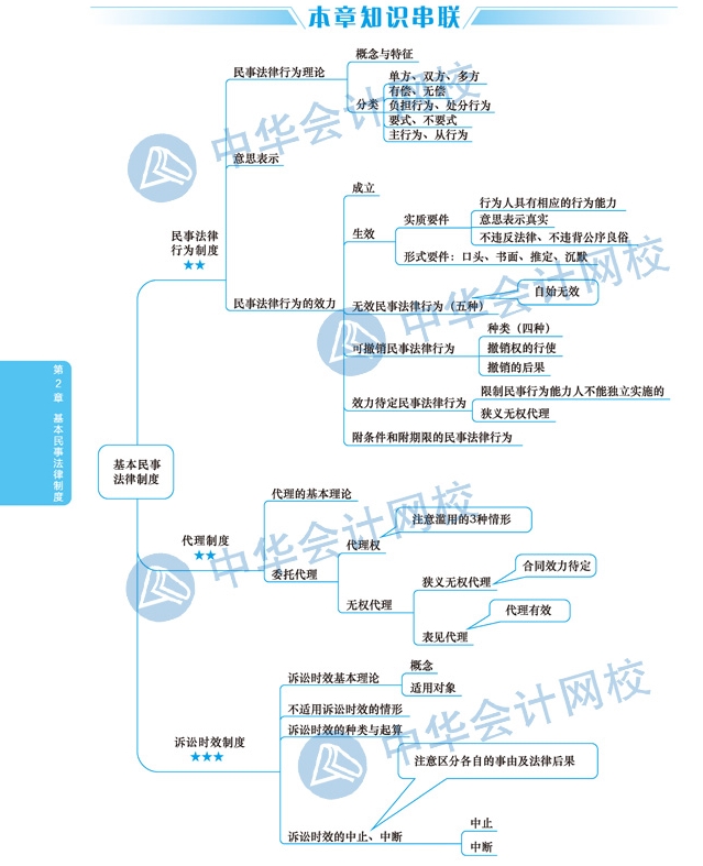 【視覺化思維】注會(huì)經(jīng)濟(jì)法備考路上的攔路虎？一張圖幫你解決