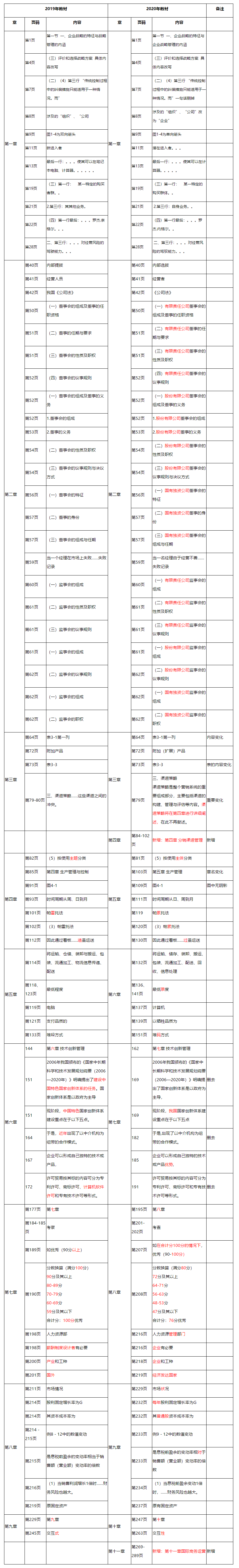 2020年中級經(jīng)濟(jì)師《中級工商》教材變動對比