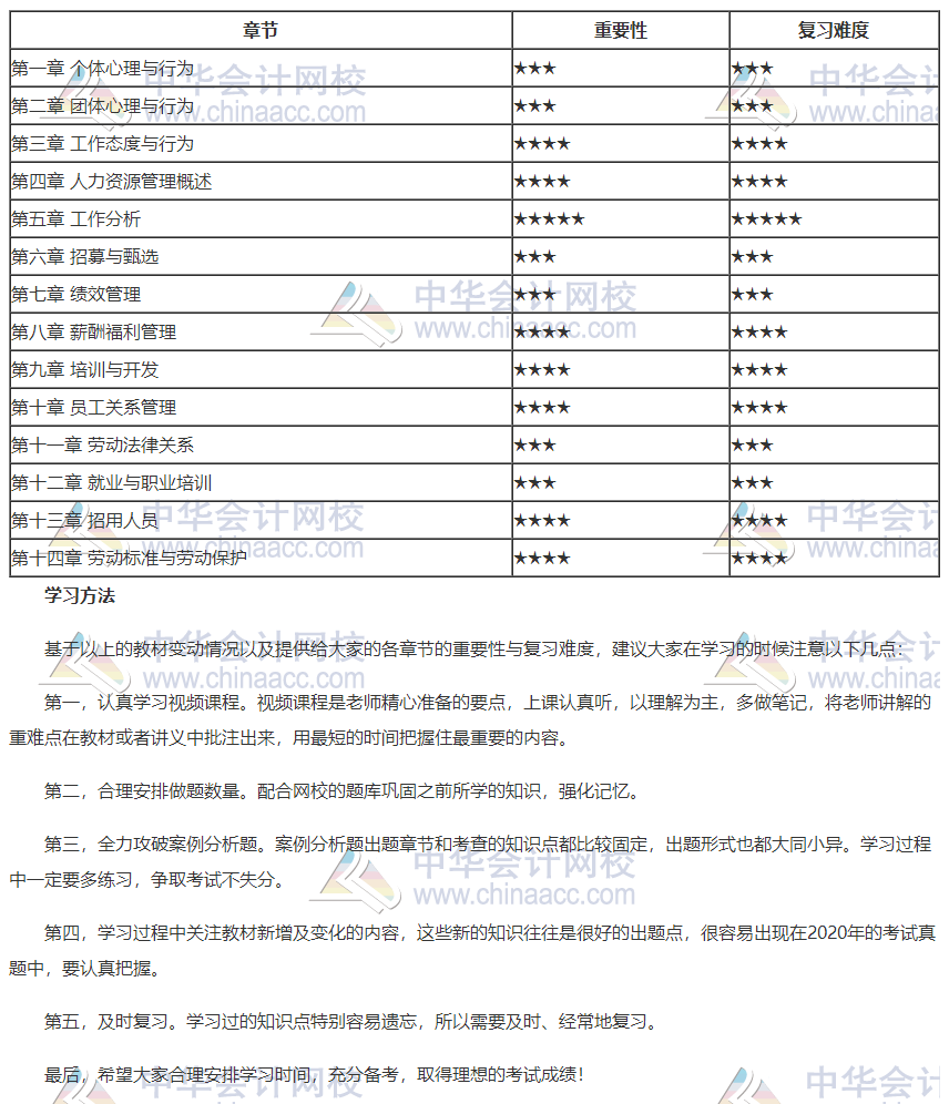 2020年初級(jí)經(jīng)濟(jì)師人力各章重要性