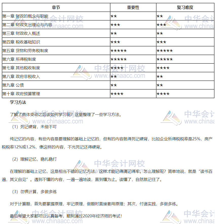 2020年初級經濟師財政稅收各章重要性