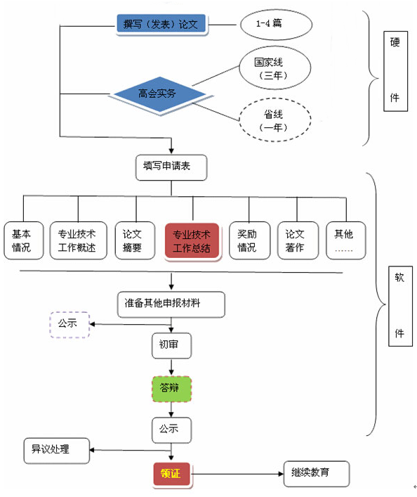 2020年高會考生 評審申報知多少？