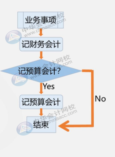 政府會計中平行記賬是什么意思？與財務(wù)會計一致嗎？