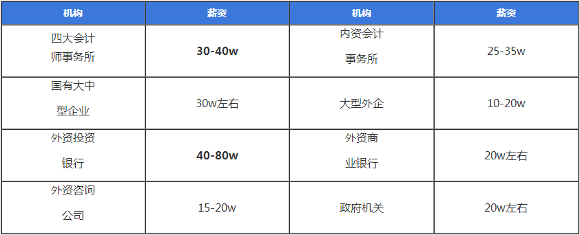 注會考試至今報名人數(shù)竟高達802.85萬！發(fā)展前景好嗎？