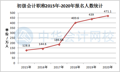 重大公布！初級會計資格2020年報名人數(shù)達(dá)471.1萬人