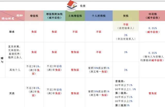 房屋繼承、贈與、買賣，區(qū)別在這里