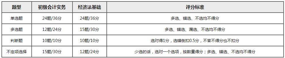 2020初級(jí)報(bào)名人數(shù)創(chuàng)歷史新高 考試時(shí)長又縮短 考生表示我慌了