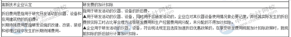 一篇文章帶你了解高新技術企業(yè)研發(fā)費用加計扣除的歸集范圍