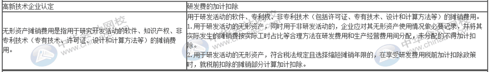 一篇文章帶你了解高新技術企業(yè)研發(fā)費用加計扣除的歸集范圍