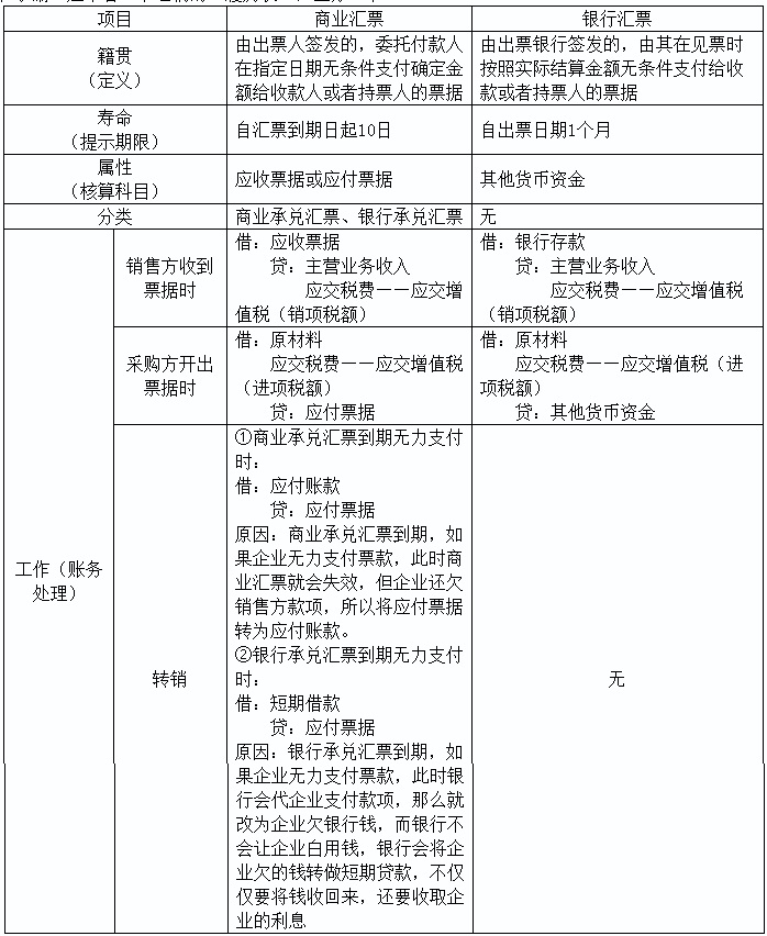 2020初級實務(wù)答疑周刊第33期——商業(yè)匯票和銀行匯票的區(qū)別