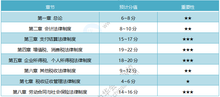 19初級《經(jīng)濟法基礎(chǔ)》考試范圍詳解 20年考試重點需掌握！