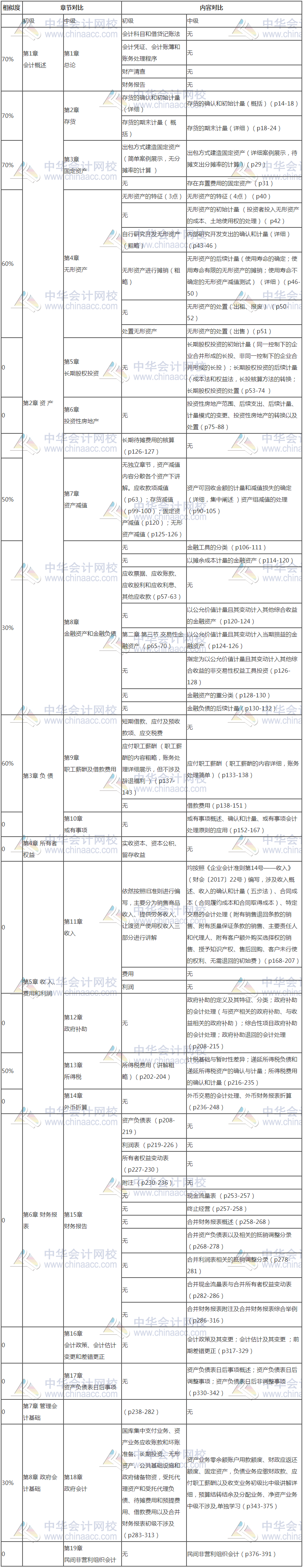 初級會計和中級會計考試緊挨著進行 同時報名怎么辦？