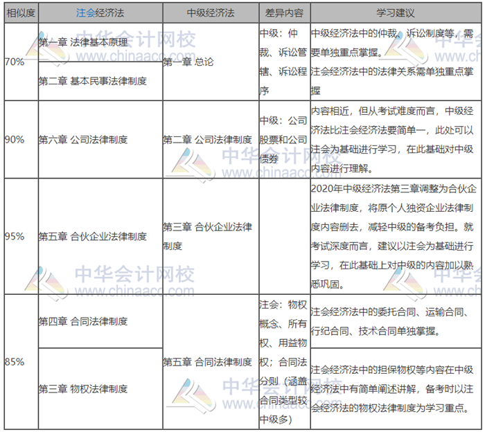 中級會計和注會都報名了難取舍？別慌！學(xué)對了就是一箭雙雕