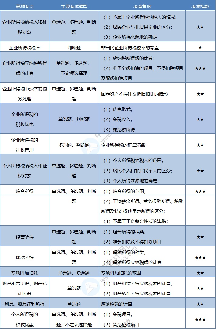 《經(jīng)濟(jì)法基礎(chǔ)》考情分析及考點預(yù)測