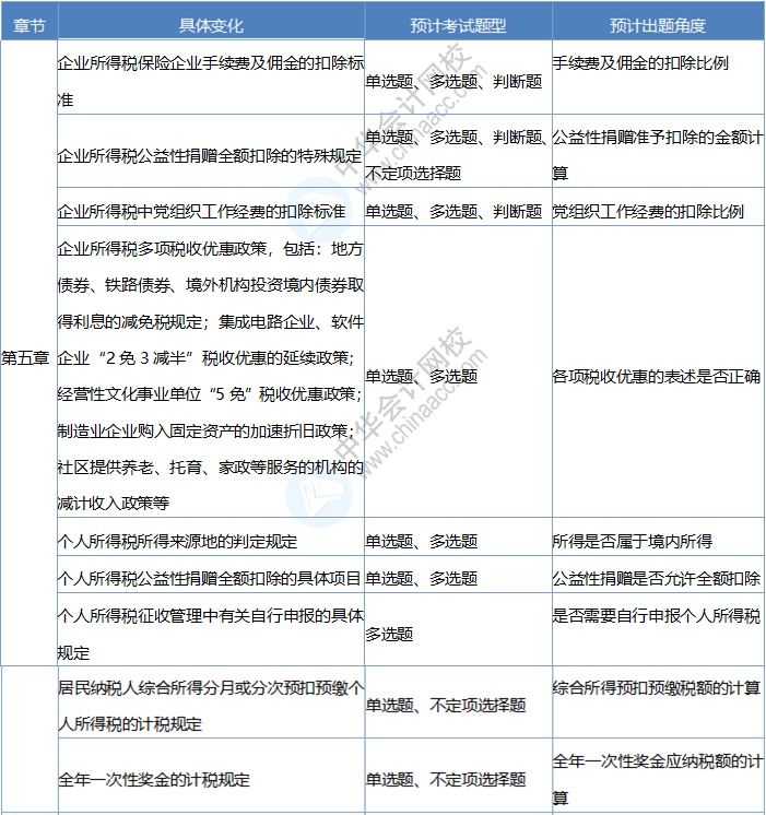 《經(jīng)濟(jì)法基礎(chǔ)》考情分析及考點預(yù)測