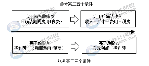 房地產(chǎn)企業(yè)完工后收入如何確認調(diào)整？