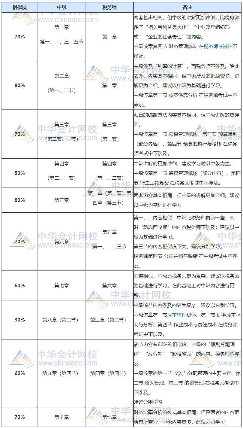 稅務師開始補報名！正在備考中級會計也想報？大膽去 別猶豫！