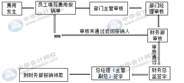 費(fèi)用報(bào)銷時(shí)，會(huì)計(jì)人員審核的重點(diǎn)是什么？報(bào)銷人有欠款怎么處理？