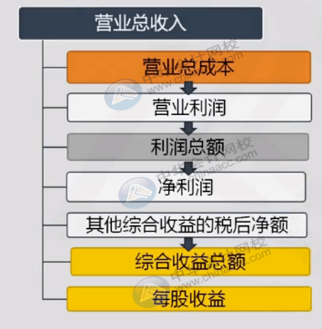 如何編制讓老板滿意的報(bào)表？