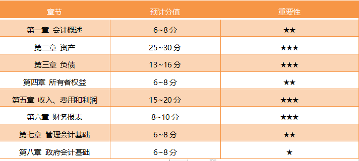 上海2020初級(jí)會(huì)計(jì)考試科目