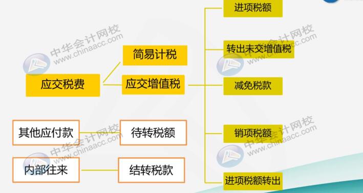 建筑業(yè)企業(yè)很難嗎？先看看他有哪些特有的會(huì)計(jì)科目