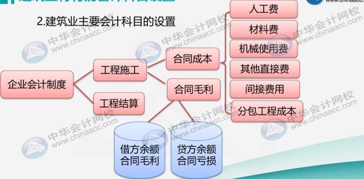 建筑業(yè)企業(yè)很難嗎？先看看他有哪些特有的會(huì)計(jì)科目