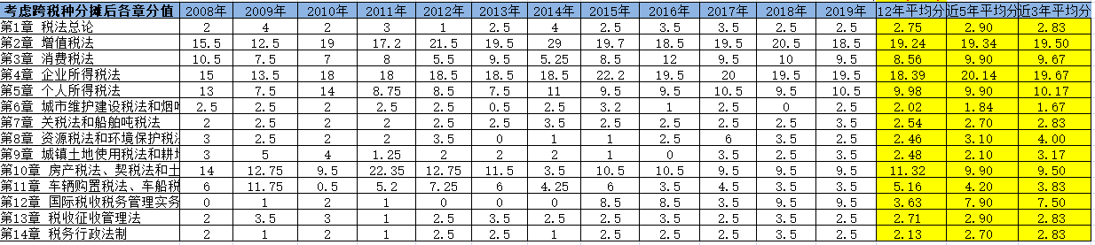 【2020考生必看】注冊(cè)會(huì)計(jì)師《稅法》科目考情分析