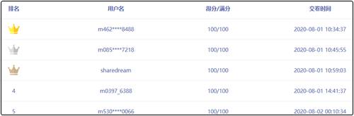 中級(jí)會(huì)計(jì)職稱萬人?？紳M分學(xué)員頻出！