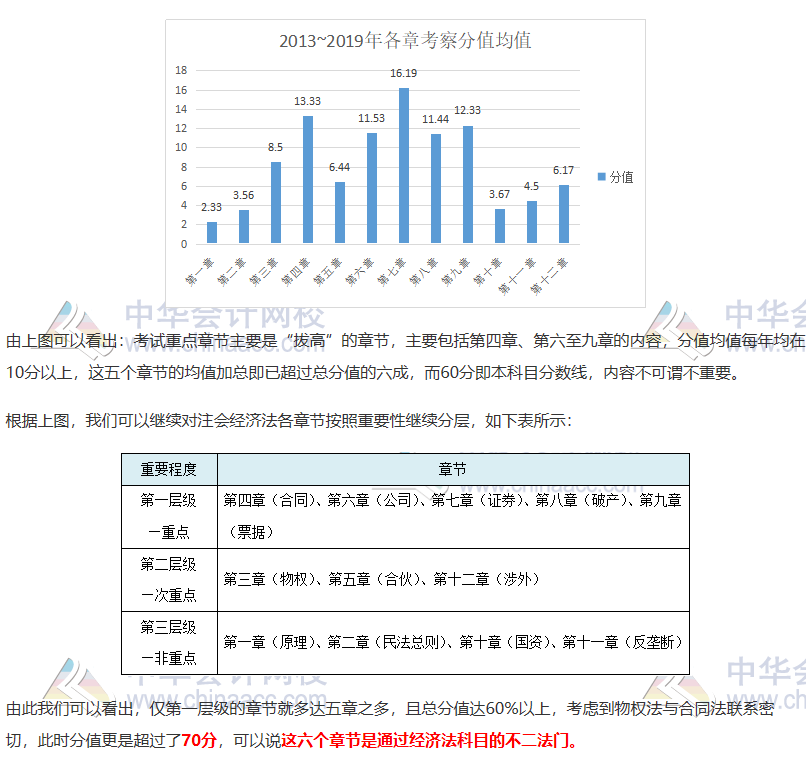 注會(huì)《經(jīng)濟(jì)法》如何抓分？看完近5年考情分析 我知道了……