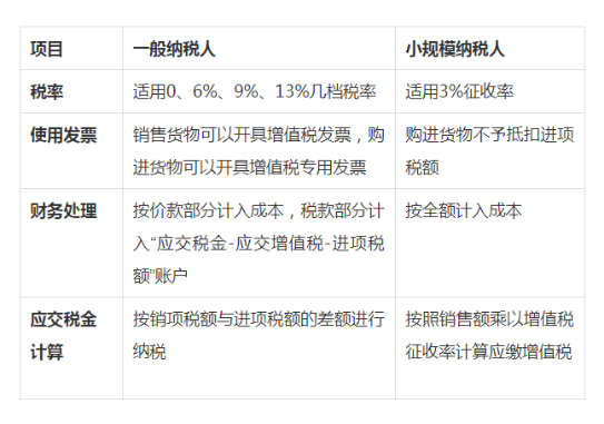 一般納稅人和小規(guī)模納稅人區(qū)別