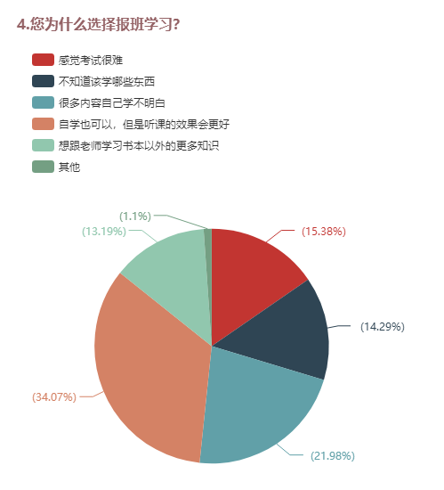 4.您為什么選擇報班學習？