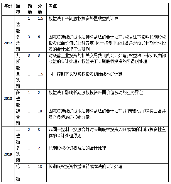 “長期股權(quán)投資”高頻考點(diǎn)