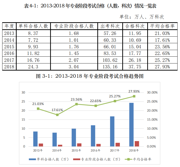 注會報名人數(shù)年年增加！通過率會下降嗎？