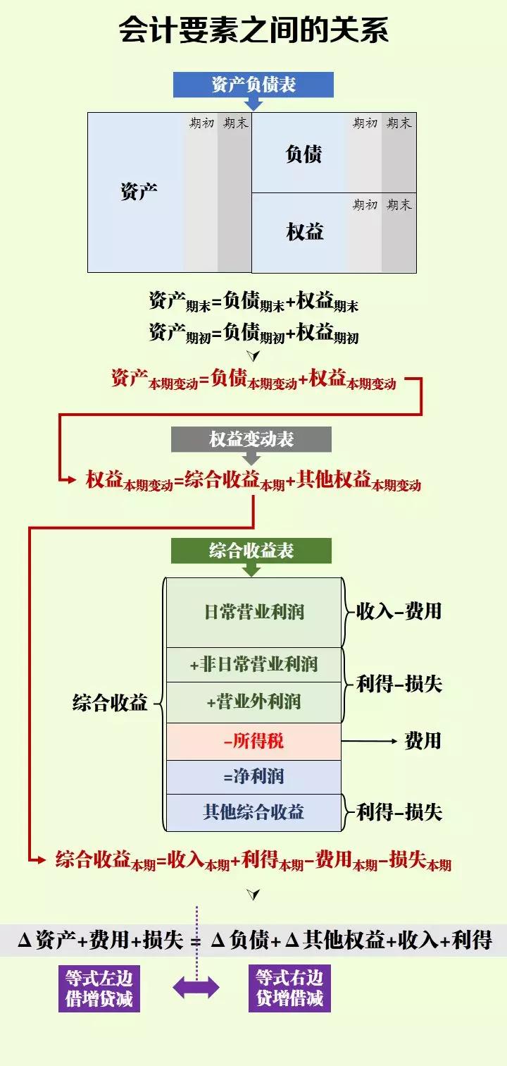 初級(jí)小白學(xué)不會(huì)會(huì)計(jì)分錄？記住這幾點(diǎn)輕松掌握會(huì)計(jì)分錄！