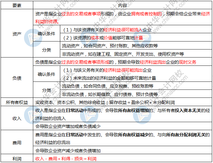 2020初級會計考前狂背講義  這些背會 考前再搶30分！