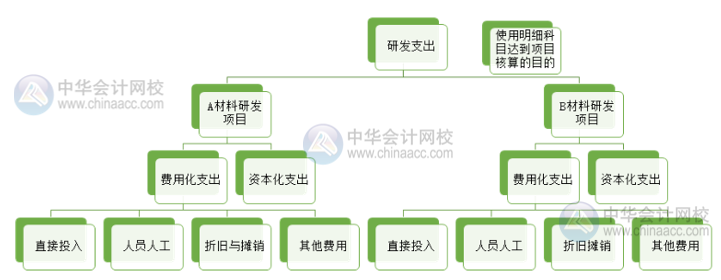 高新技術(shù)企業(yè)研發(fā)支出輔助核算 操作流程看這里！