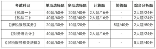 稅務師題型