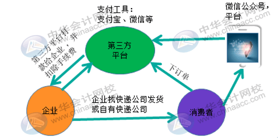 微信、支付寶第三方支付平臺它的收入來源是什么？會計(jì)怎么做賬？