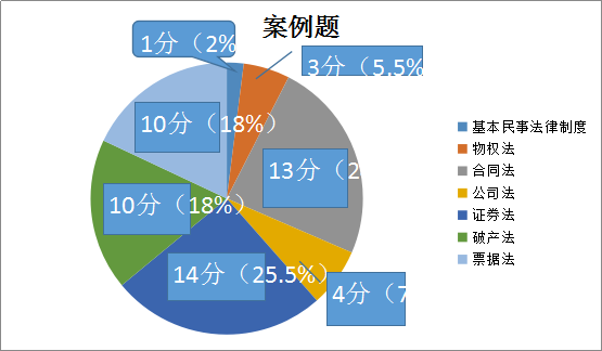 【必讀】注會《經(jīng)濟(jì)法》主觀題考點清單大盤點