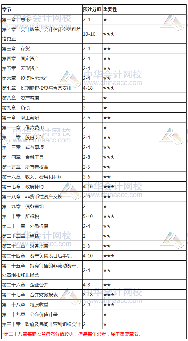 2018注會(huì)《會(huì)計(jì)》各章節(jié)分值占比 每股收益屬每年必考章節(jié)