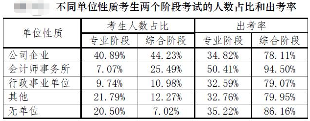 【注會情報(bào)局-問題檔案003】不做審計(jì)有必要考CPA嗎？