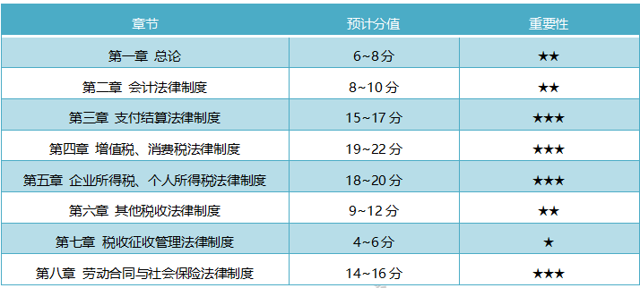 青海2020初級(jí)會(huì)計(jì)考試各章節(jié)分值