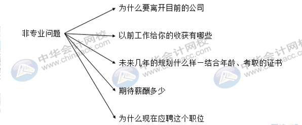 財(cái)務(wù)人員的面試常見的問題，你知道哪些？