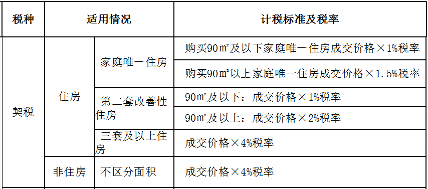 準(zhǔn)備買房？個(gè)人房地產(chǎn)交易契稅的那些事兒，了解一下~