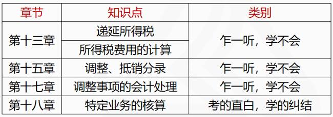 2021中級會計實務(wù)學(xué)習(xí)規(guī)劃及章節(jié)重要內(nèi)容