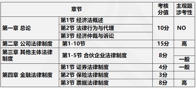 2021年經(jīng)濟(jì)法預(yù)測考核方式&各章節(jié)分值分布