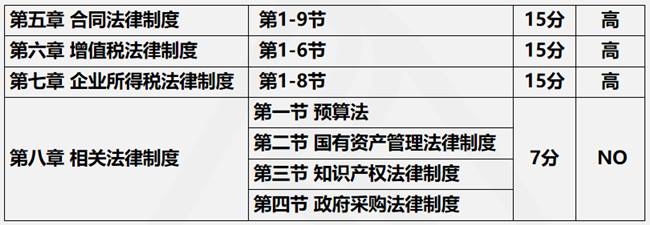 2021年經(jīng)濟(jì)法預(yù)測考核方式&各章節(jié)分值分布