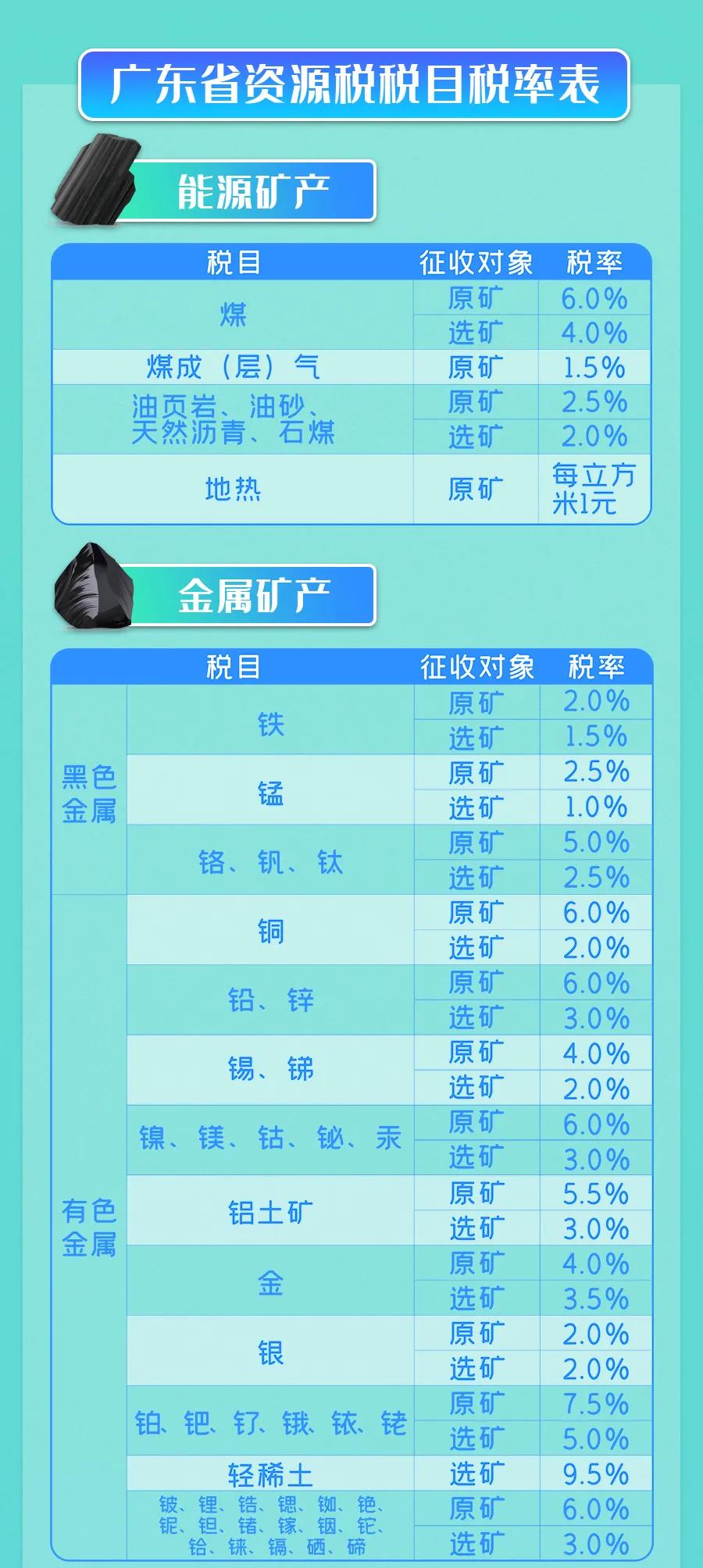 9月1日實施的資源稅最新政策，你了解多少？