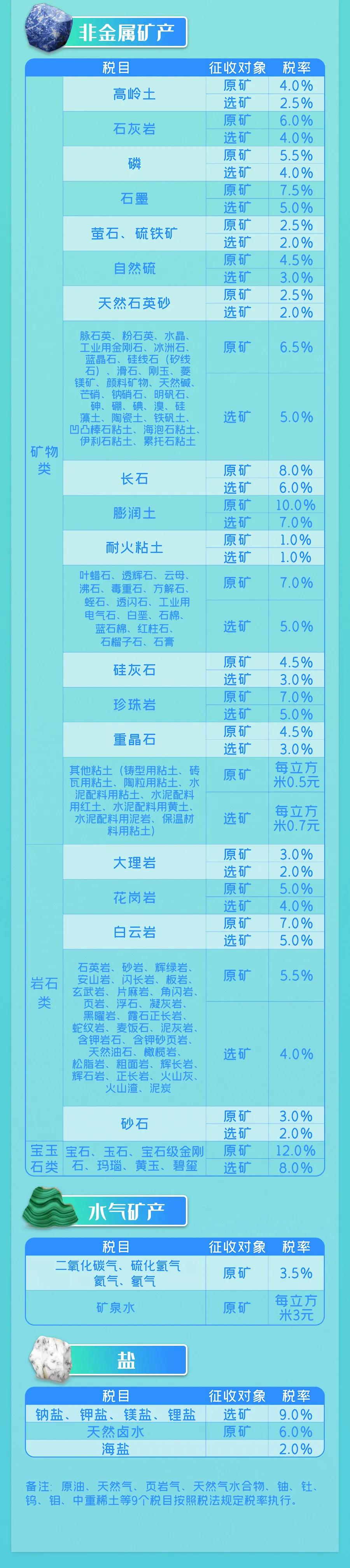 9月1日實施的資源稅最新政策，你了解多少？