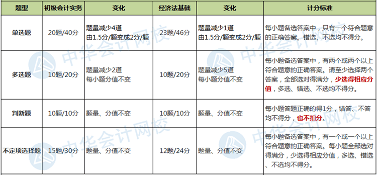 初級會計題量分值有變 單選題分值占比將近50%！如何攻克？